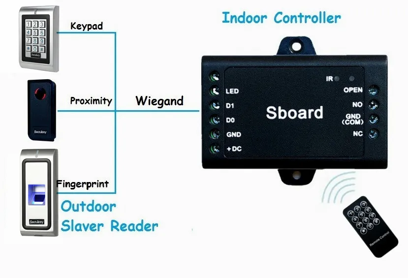 Sboard мини-контроллер доступа может быть совместим с rfid-считывателем на дальние расстояния считыватель отпечатков пальцев Длинный дистанционный считыватель