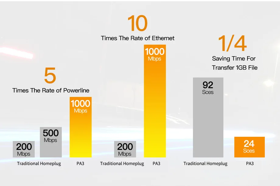 Tenda PA3 1000 Мбит/с Powerline Ethernet адаптер, PLC сетевой адаптер, беспроводной wifi удлинитель, IPTV, Homeplug AV, Plug and Play