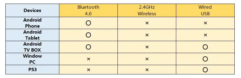 GameSir G4 Bluetooth беспроводной игровой контроллер USB проводной джойстик геймпад для смартфона для Android PC PS3 для планшета телевизора коробка