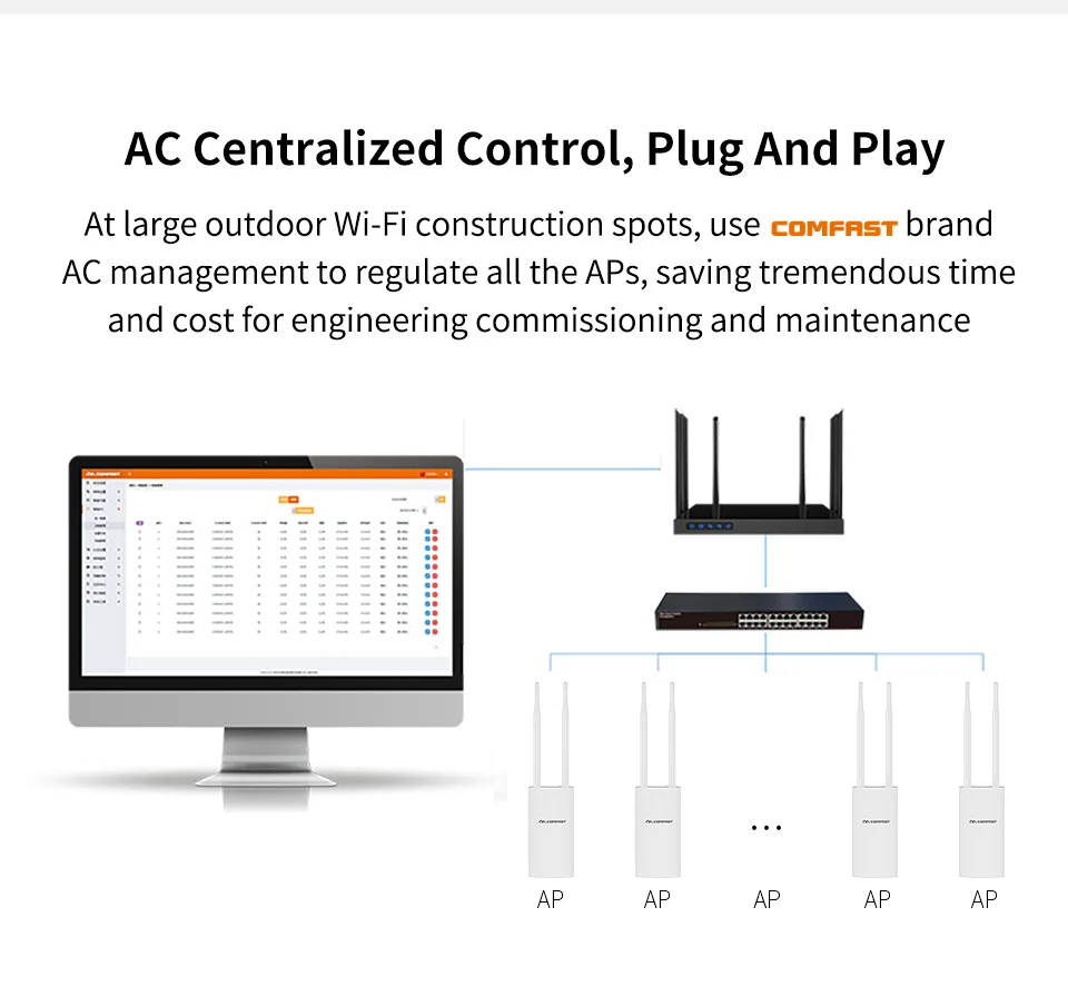 Comfast Wi-Fi открытый маршрутизатор мост wifi доступ 300-1200Mbs 802.11AC двухдиапазонный открытый беспроводной AP маршрутизатор nanostation CF-EW72