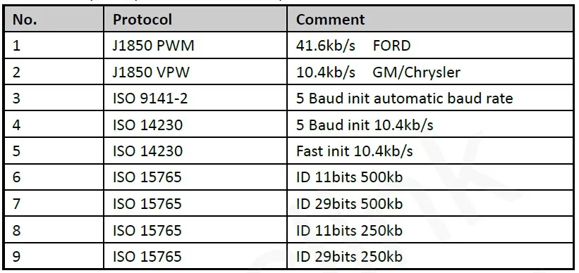 GV500 Protocols