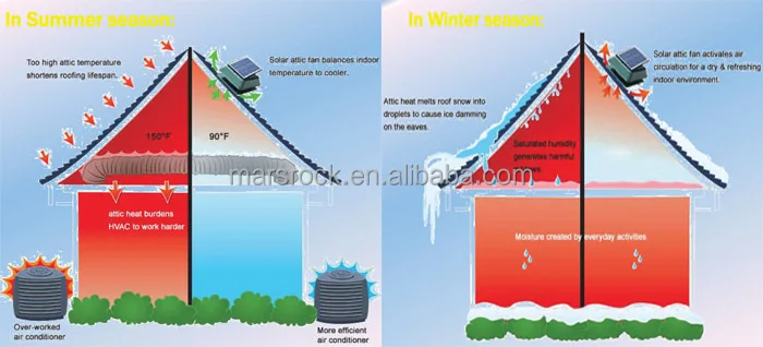 Brushless do Motor Exaustor com Cabo de Interruptor do Ventilador de Ventilação do ar Ajustável Painel Solar 14 Polegada Fornecendo 2805cmh Fluxo 15 w High Quality Renovação da Casa