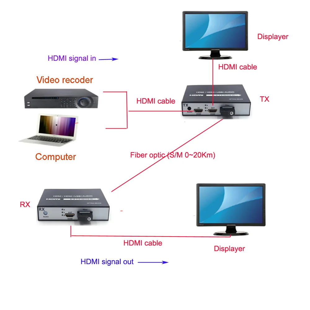 Высококачественный HDMI удлинитель сигнал по оптоволоконному кабелю до 20 км