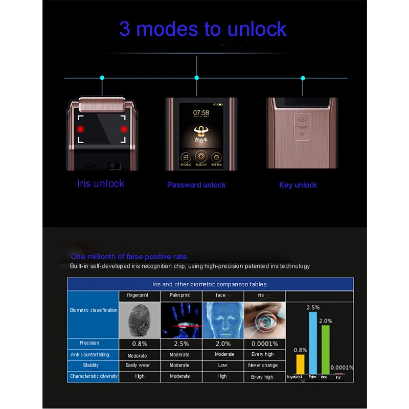 Новейшая Высококачественная система распознавания ириса, умный замок, пароль, ключ, разблокировка ирис, точность, разблокировка дверного звонка, дверная камера, индукция ПИР