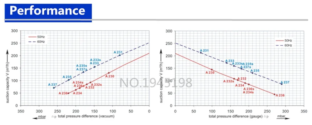 0,85-0.95KW 2RB510-7AH06 Пластиковые Пневматические onveying боковой канал воздуходувки