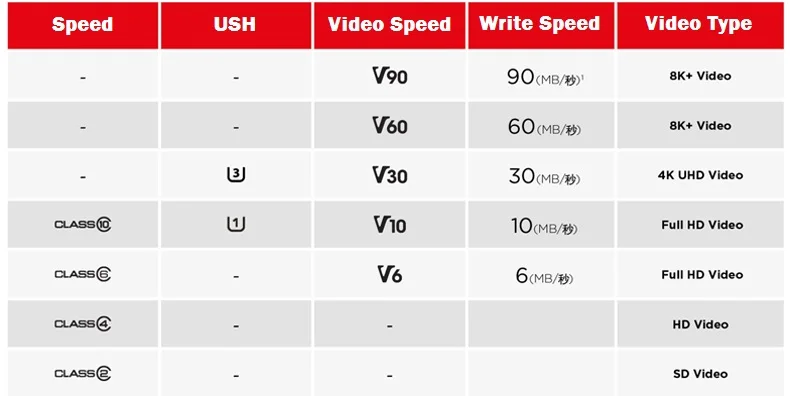 Двойной Флеш-накопитель SanDisk 32GB Extreme PRO SD card 64 ГБ, карта памяти, 128 ГБ Sdcard 256 ГБ, класс скорости 10 UHS-I высокое Скорость 95 МБ/с. V30 DSLR sd 32