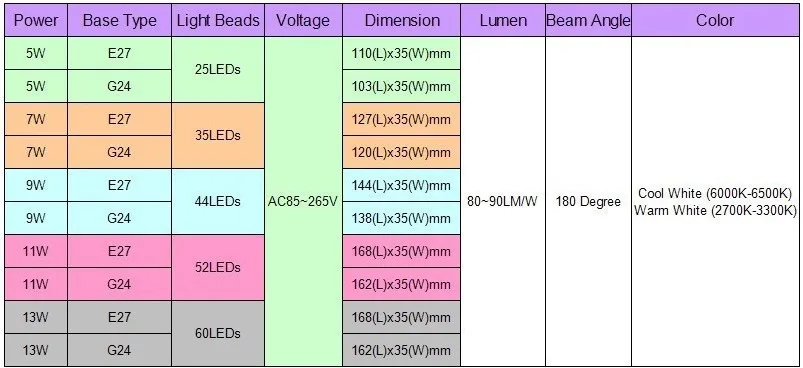 5 шт./лот 5 Вт 7 Вт 9 Вт 11 Вт 13 Вт LED горизонтальный разъем лампы E27 G24 База LED кукурузы света 5050 SMD с 180 градусов для Кристалл Освещение