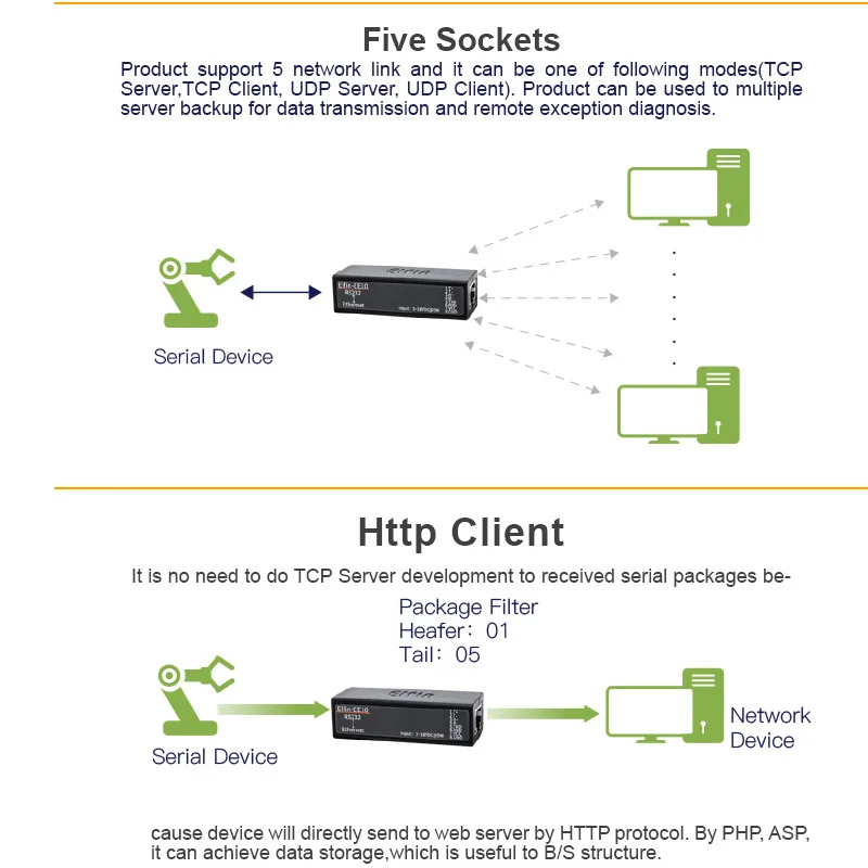 Serie RS232 zu Ethernet Konverter Modbus TCP Server UPD Client 10/100 M adaptive unterstützt MAC automatische lernen 5 netzwerk link