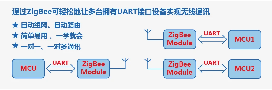 CC2530 модуль, модуль Zigbee, умный дом Беспроводной модуль, Интернет вещей Беспроводной модуль