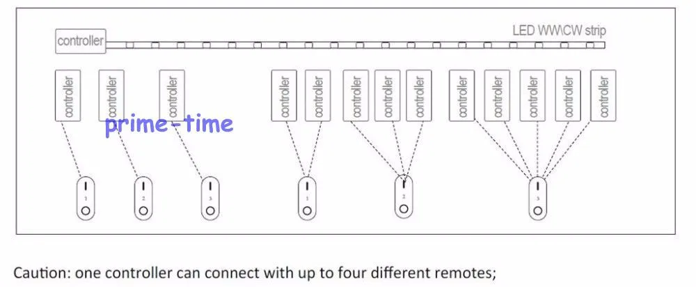 Ми. light 2.4 г 4-Zone РФ Беспроводной Сенсорный экран удаленного + WiFi концентратора + 2 xrgbw LED контроллера группы для RGBW или rgbww LED свет