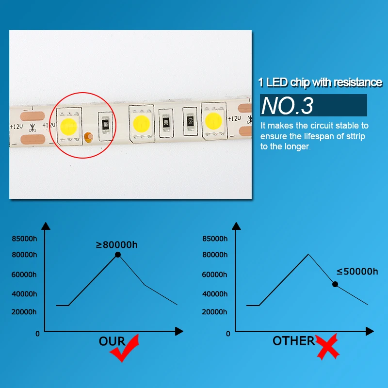 Tiras de Led luz 2835 5050 dc12v 60 Marca do Chip Led : Epistar