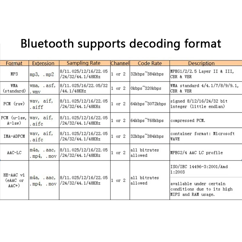 Практичный WAV WMA APE Bluetooth 4,2 с записью 12 v проверка мощности аудио декодер доска