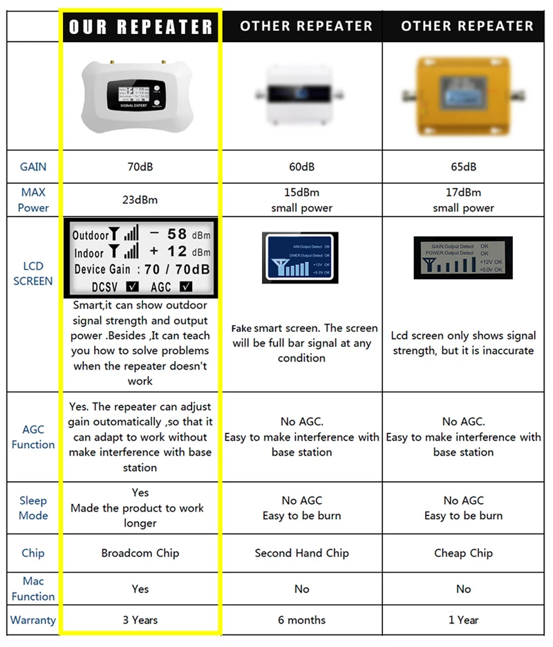 ATNJ 4G LTE Moblie Телефонный ретранслятор сигнала 70dB Gain 4G DCS Усилитель сотовой связи 1800 МГц 2G 4G LTE бустер Band 3 ЖК-дисплей