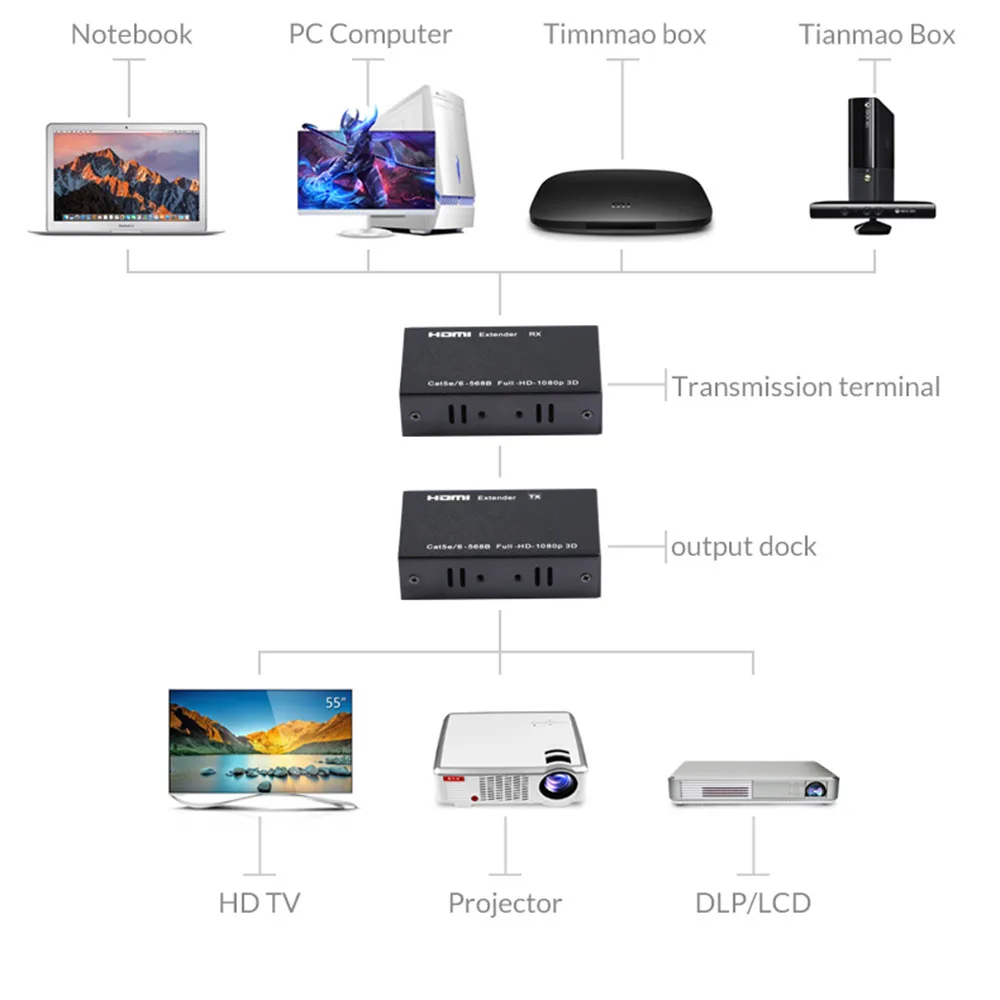 Unnlink HDMI удлинитель LAN RJ45 CAT5E/6 HDMI разветвитель Расширение FHD 1080p 60M UHD 4K 50M передатчик TX/RX для Светодиодный ТВ-проектор PC