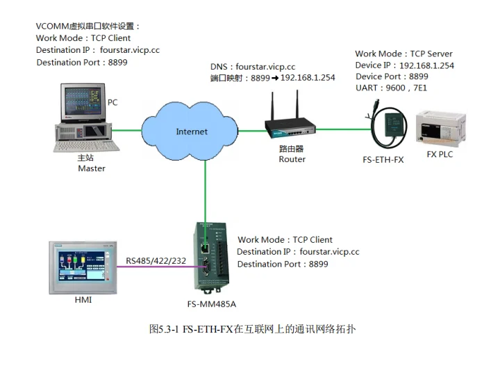 Mitsubishi FX серия ПЛК серийный Порты и разъёмы к Ethernet адаптеру промышленного уровня Serial-to-Ethernet адаптер Поддержка для TCP или UDP