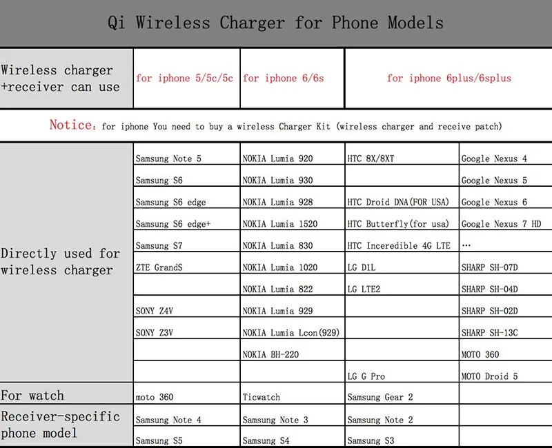 Для iPhone 6 6 S 6 плюс 7 7 плюс 5 5S 5C Беспроводной Зарядное устройство Модуль Ци Стандартный Беспроводной получения Накладка для зарядки A20