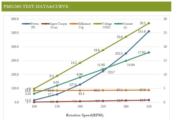 power curve of 0.5kw 350rpm