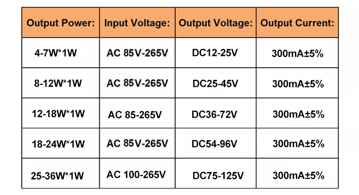 1 шт. светодиодный драйвер адаптер трансформаторный блок для Светодиодный свет, 5 Вт, 7 Вт, 12 Вт, 15 Вт, 18 Вт, 24 Вт, 36 Вт Питание