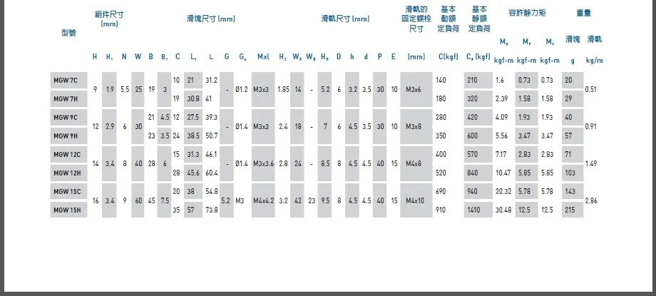 Бесплатная доставка 15 мм линейные направляющие MGW15 L = 100/200/300/400/500 мм + слайд MGW15C или MGW15H Длинные линейные перевозки для ЧПУ X Y оси Z