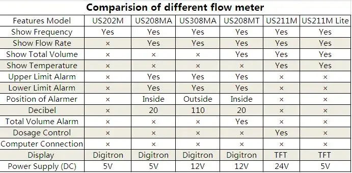 Cheap flow meter