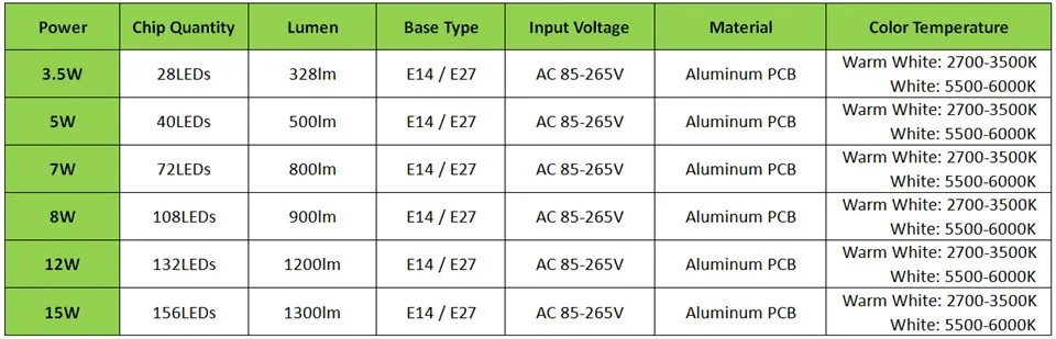 Высокий люмен 5736 SMD E27 3,5 Вт 5 Вт 7 Вт 8 Вт 12 Вт 15 Вт Светодиодный светильник-кукуруза 85 В-265 в постоянный ток 28-156 светодиодный s лампа без мерцания