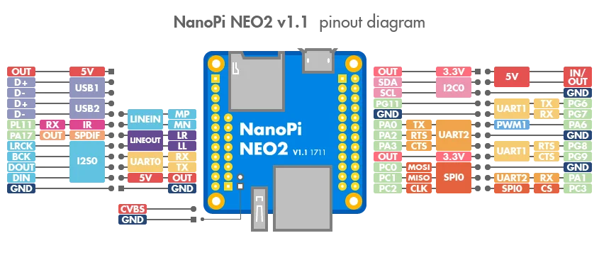 NanoPi NEO2 Development Board (512MB/1GB DDR3 RAM) ARM Cortex-A53