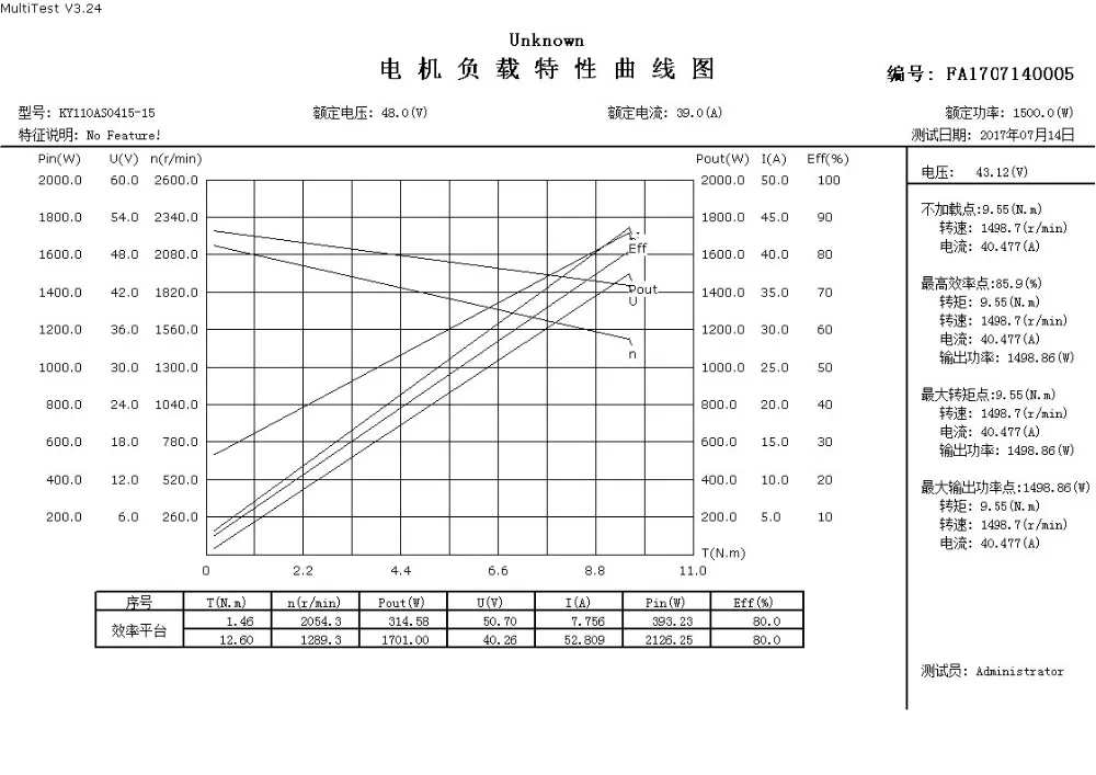 KY110AS0415-15 speed torque curves