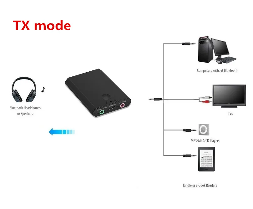 2 в 1 Беспроводной аудио приемник передатчик Bluetooth V3.0 музыка приемное устройство Беспроводной адаптер A2DP 3,5 мм для ТВ ПК