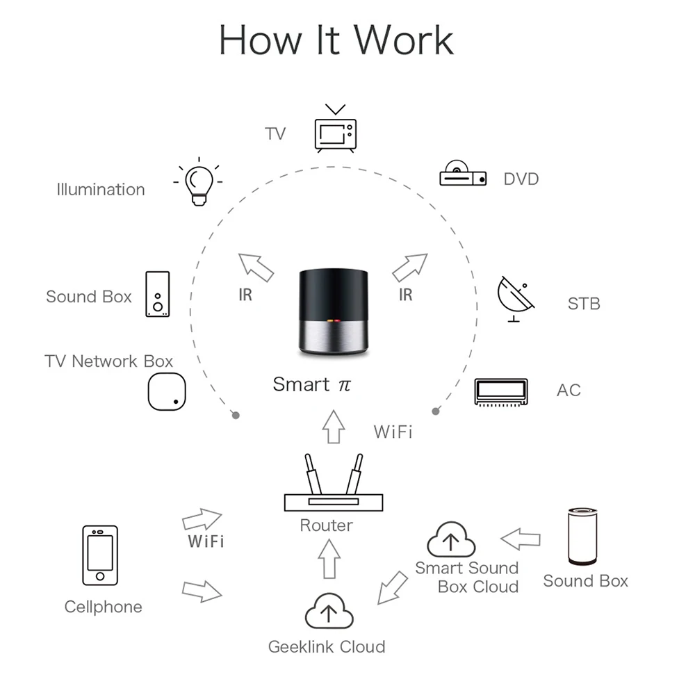 Geeklink 5 шт. маленький Pai wifi+ IR+ 4G AC tv пульт дистанционного управления для iOS Android телефон приложение Голосовое управление для США Alexa США Google Home