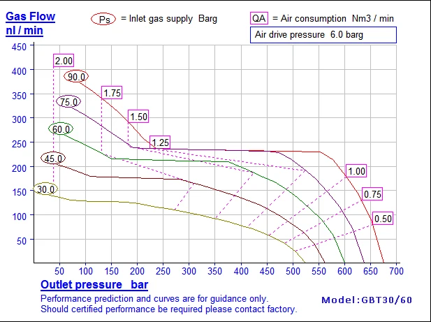 GBT30-60 chart in bar