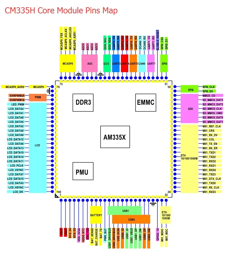 TI AM3352Nand основной модуль AM335x developboard AM3358 BeagleboneBlack AM3354 встроенный linux компьютер POS кассовый аппарат IoTgateway