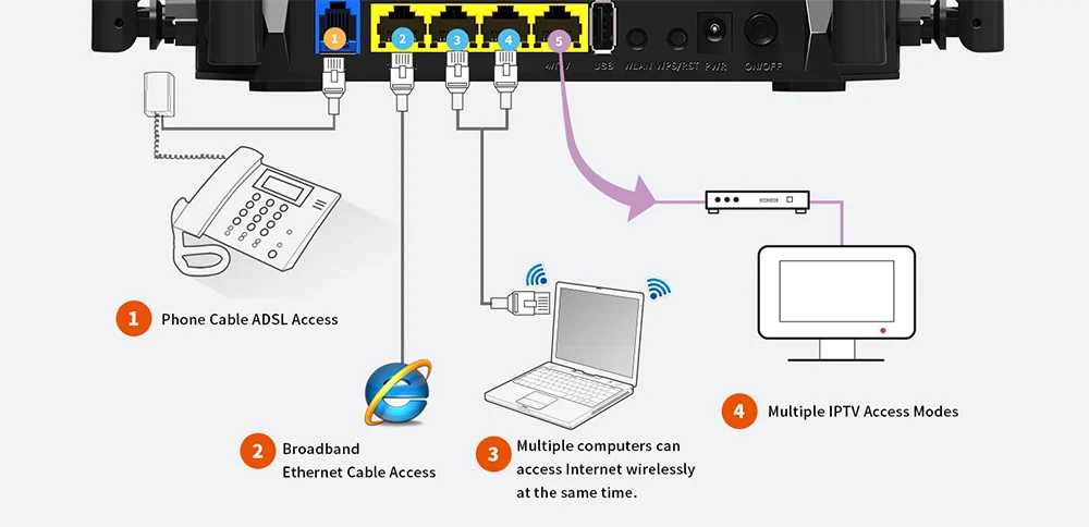 Tenda беспроводной маршрутизатор D305 ADSL2+ модем роутер wifi роутер английская прошивка 300 м wifi роутер с USB 2,0 портом