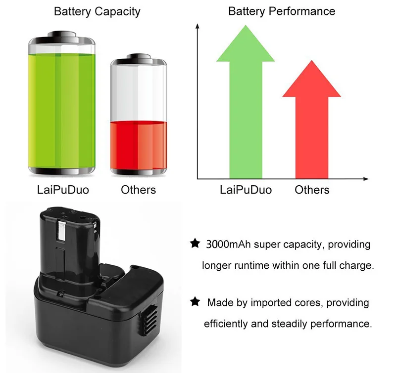 12V NI-MH 3000mAh Battery For Hitachi EB1214S DS12DVF3 12V 3.0Ah EB1220BL EB1212S EB1214L EB1230