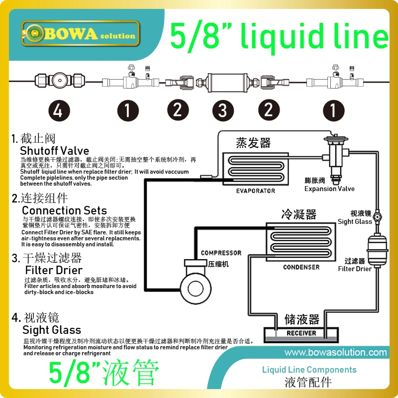 

5/8" liquid line filter drier kits is Optimized for HFC and HCFC refrigerants and mineral or alkyl benzene oils in HVAC/R units