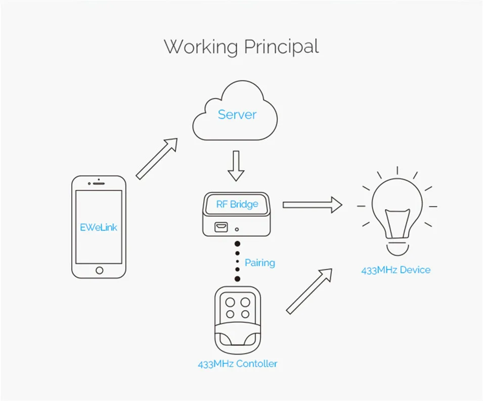 New Sonoff RF Bridge WiFi 433 MHz Replacement Home Automation Universal Switch Intelligent Domotica Wi-Fi Remote RF Controller-8