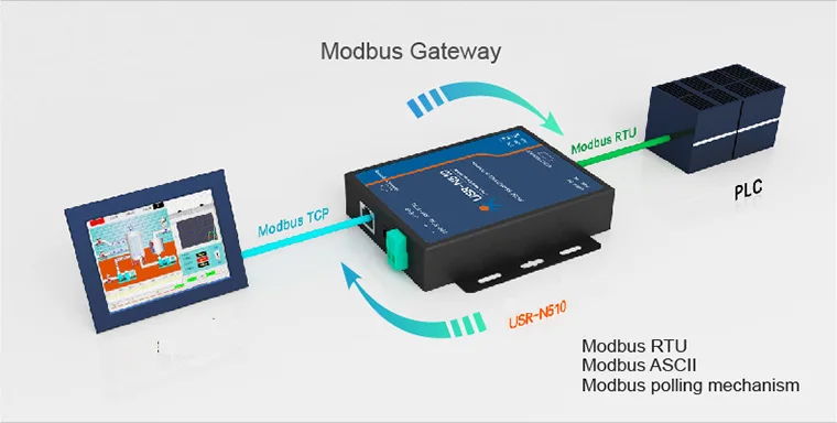 USR-N510 ModBus TCP ModBus RTU конвертеры последовательный RS232/RS485/RS422 для оптоволкна вай-прозрачная коробка передач