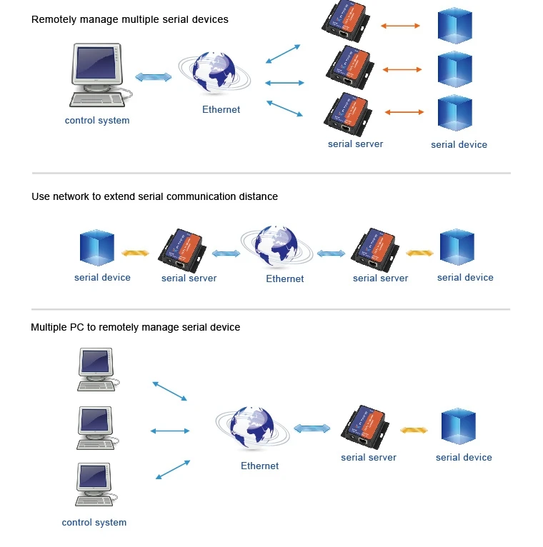 10 шт. USR-TCP232-302 маленький размер Последовательный RS232 для Ethernet TCP IP Серверный модуль Ethernet конвертер Поддержка DHCP/DNS Q18041-10