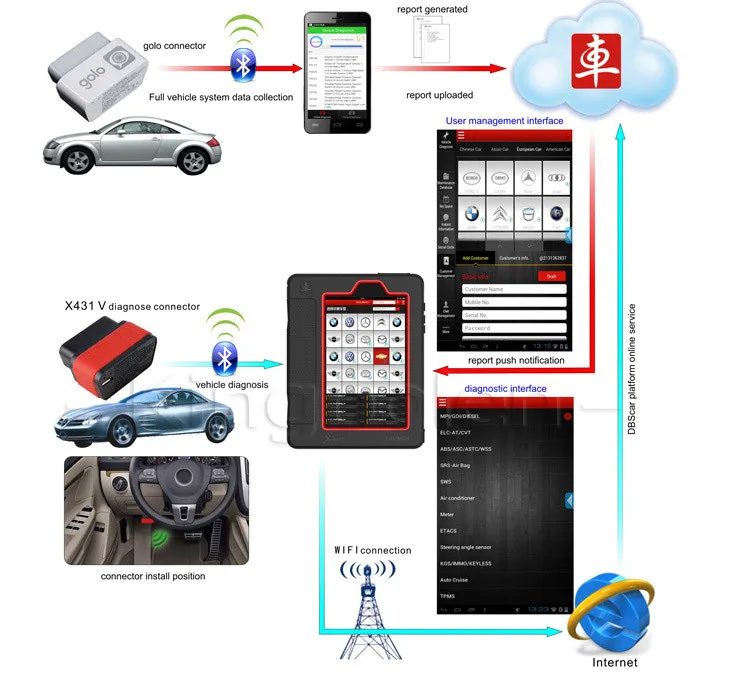 Старт X431 V X 431 PRO 8 дюймов Wi-Fi/Bluetooth Полный Системы Инструменты диагностики поддержка инжектор кодирования ключ кодирования 2 года бесплатного обновления