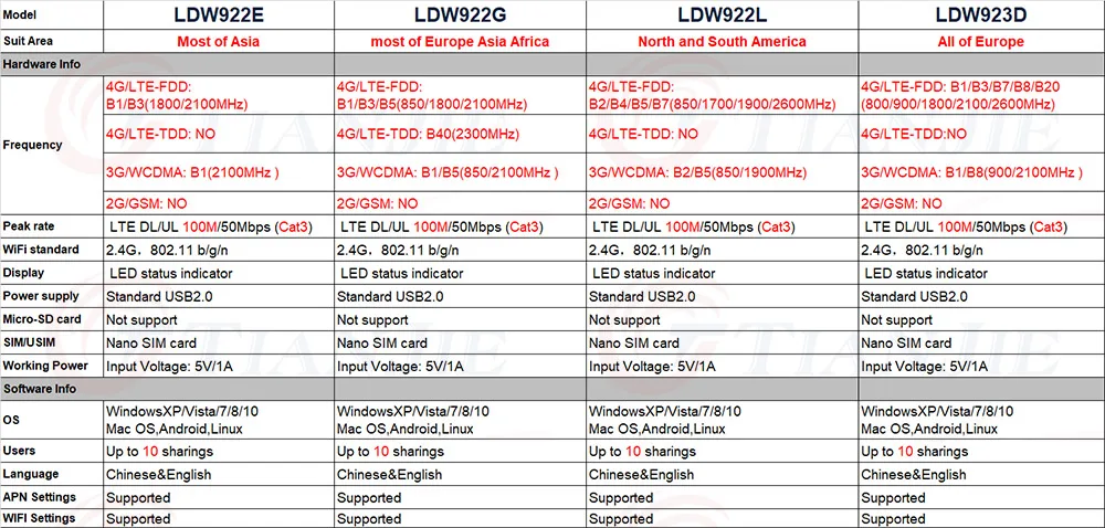 4G USB Wifi роутер со слотом для sim-карты защитный Мини-ключ беспроводной автомобильный мобильный ретранслятор точка доступа разблокированный Wi Fi модем карта даты