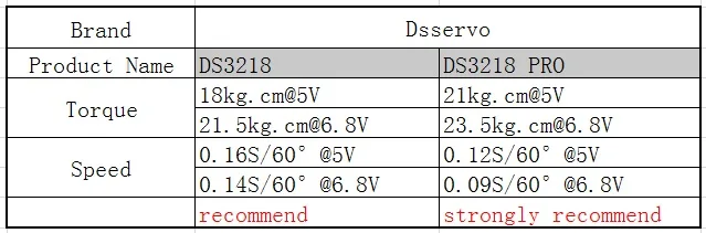 1 х водонепроницаемый сервопривод DS3218 обновление и Профессиональная высокоскоростная металлическая Шестерня цифровой сервопривод baja сервопривод 20 кг/. 09S для 1/8 1/10 Масштаб RC автомобилей