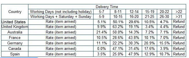delivery time
