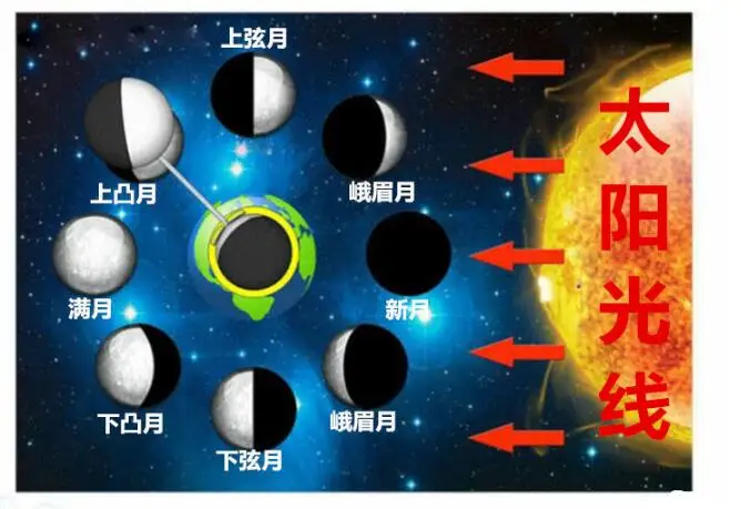 April Du Children Creative Kid Scientific Toys Puzzle science toy diy assembled moon phase cause scientific experiment 