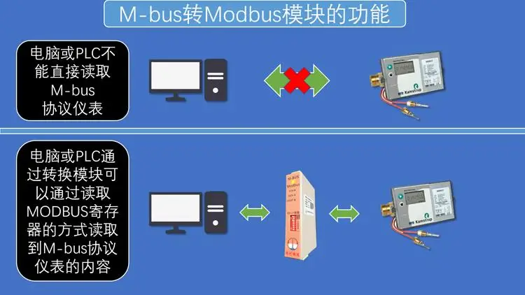 MBUS/M-BUS/метр-автобус до Modbus TCP конвертер(10 нагрузки) TZ-MM-203