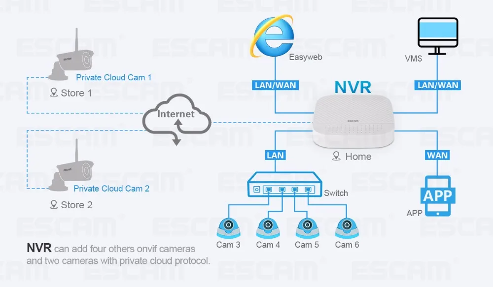 Наблюдения 4CH NVR для IP камеры