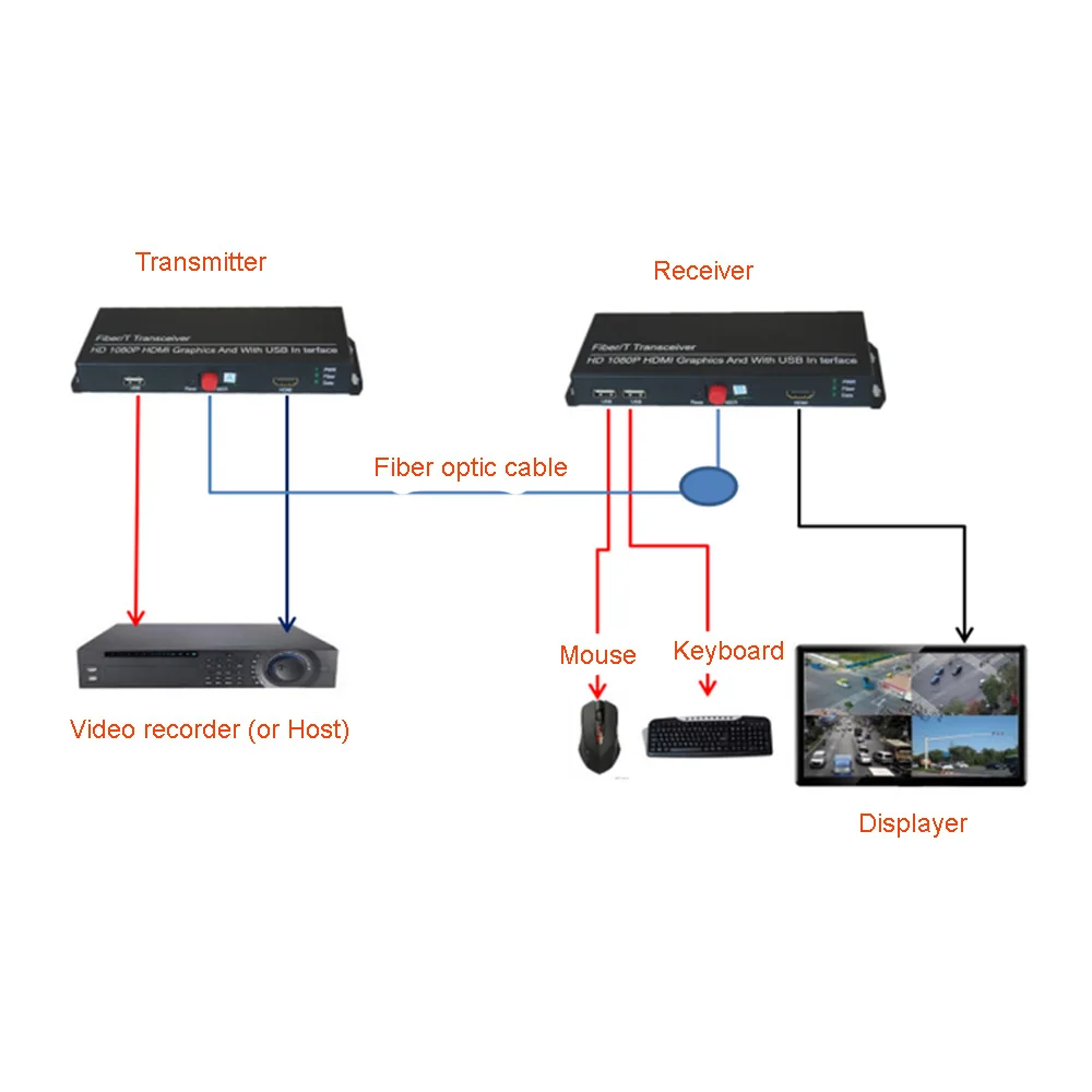 Высокое качество HD 1080P HDMI удлинитель оптические медиа конвертеры с 2 KVM USB2.0 сигнал