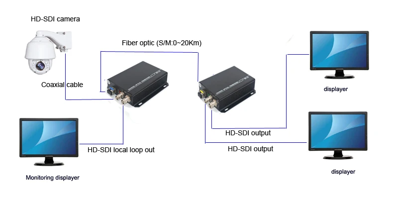 3G HD SDI Video/Audio over Fiber optic Media Converters Transmitter Receiver single fiber up 10Km SFP LC for HD video broadcast