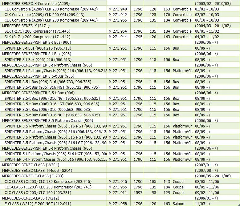 Запчасти для Mercedes sprinter W203 A209 S203 W211 E200 C180 C230 C200 детали двигателя масляный фильтр комплект 2711800009 2711800109 2711840125