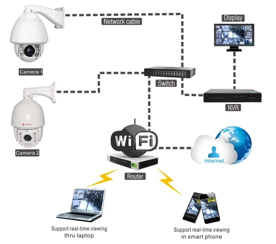 IMPORX IP камера с автоматическим отслеживанием 1080 P 20X зум P2P IR 150 м со стеклоочистителем PTZ IP Камера видеонаблюдения дома с MiscroSD карты