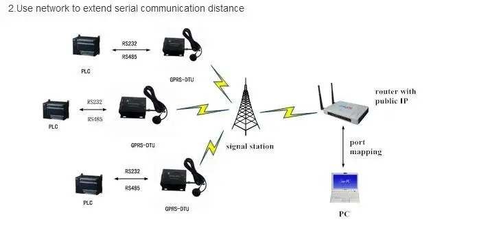 LPSECURITY M2M GPRS GSM сети модемов RS485 порт для IOT контроллер дистанционного мониторинга