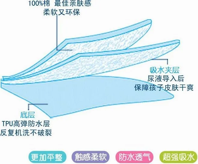 Лидер продаж младенцу пеленальный коврик Air Слои между каждый мочи площадку для новорожденных хлопок Водонепроницаемый матрас 3 размера